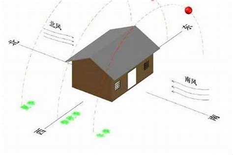 坐南朝北 房子|怎样看房屋的朝向？你家坐北朝南，还是坐哪朝哪？（建议收藏）